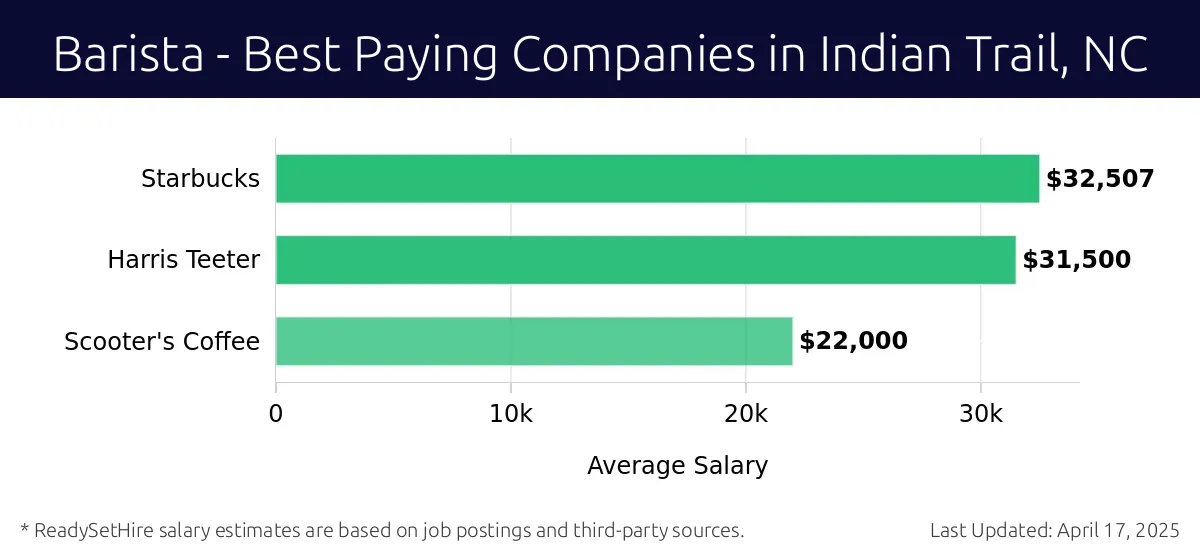 Graph displaying best paying company salaries for Barista jobs in Indian Trail, NC, highlighting Starbucks with the highest at $32,507 and Scooter's Coffee with the lowest at $22,000.