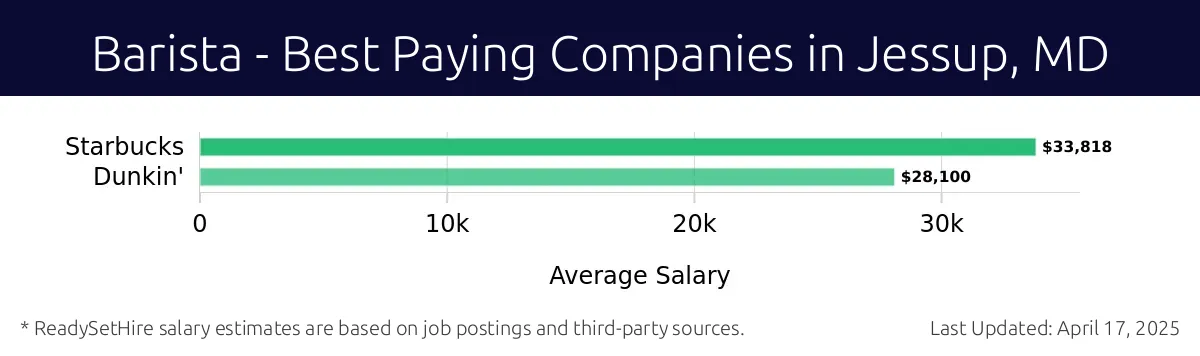Graph displaying best paying company salaries for Barista jobs in Jessup, MD, highlighting Starbucks with the highest at $33,818 and Dunkin' with the lowest at $28,100.