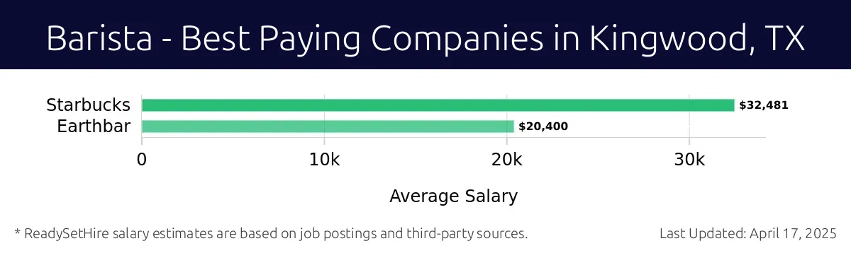 Graph displaying best paying company salaries for Barista jobs in Kingwood, TX, highlighting Starbucks with the highest at $32,481 and Earthbar with the lowest at $20,400.