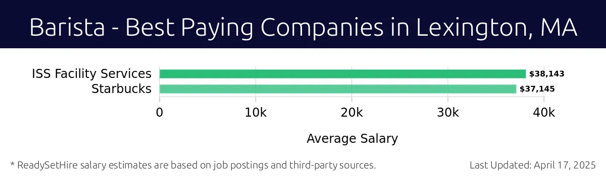 Graph displaying best paying company salaries for Barista jobs in Lexington, MA, highlighting ISS Facility Services with the highest at $38,143 and Starbucks with the lowest at $37,145.