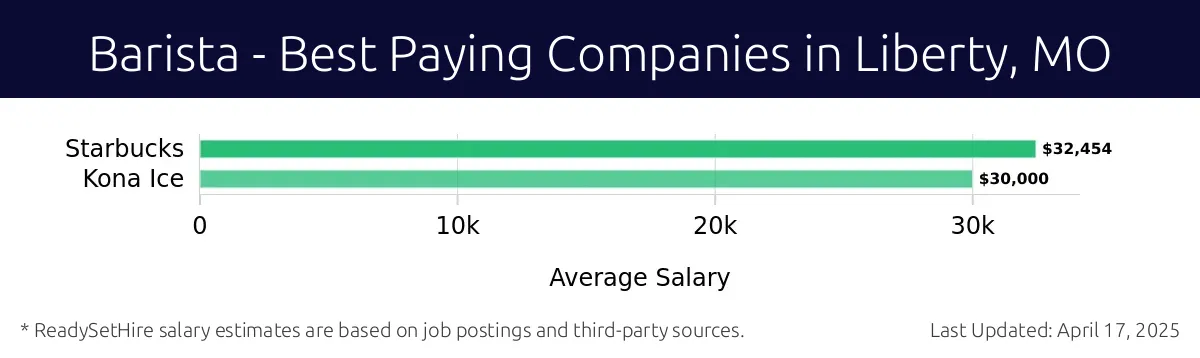 Graph displaying best paying company salaries for Barista jobs in Liberty, MO, highlighting Starbucks with the highest at $32,454 and Kona Ice with the lowest at $30,000.