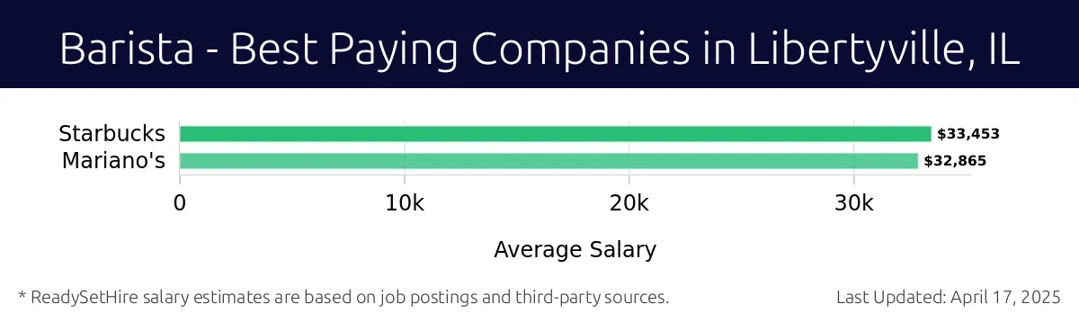 Graph displaying best paying company salaries for Barista jobs in Libertyville, IL, highlighting Starbucks with the highest at $33,453 and Mariano's with the lowest at $32,865.