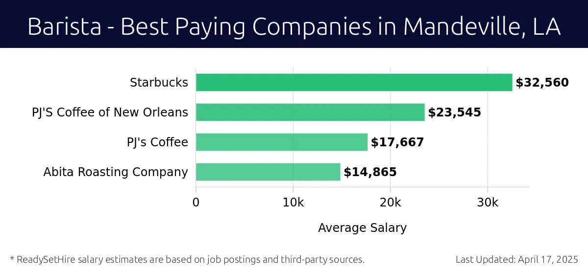 Graph displaying best paying company salaries for Barista jobs in Mandeville, LA, highlighting Starbucks with the highest at $32,560 and Abita Roasting Company with the lowest at $14,865.