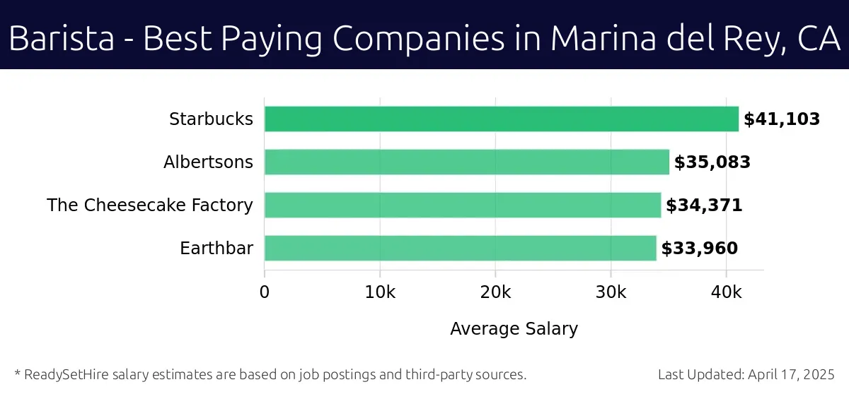 Graph displaying best paying company salaries for Barista jobs in Marina del Rey, CA, highlighting Starbucks with the highest at $41,103 and Earthbar with the lowest at $33,960.