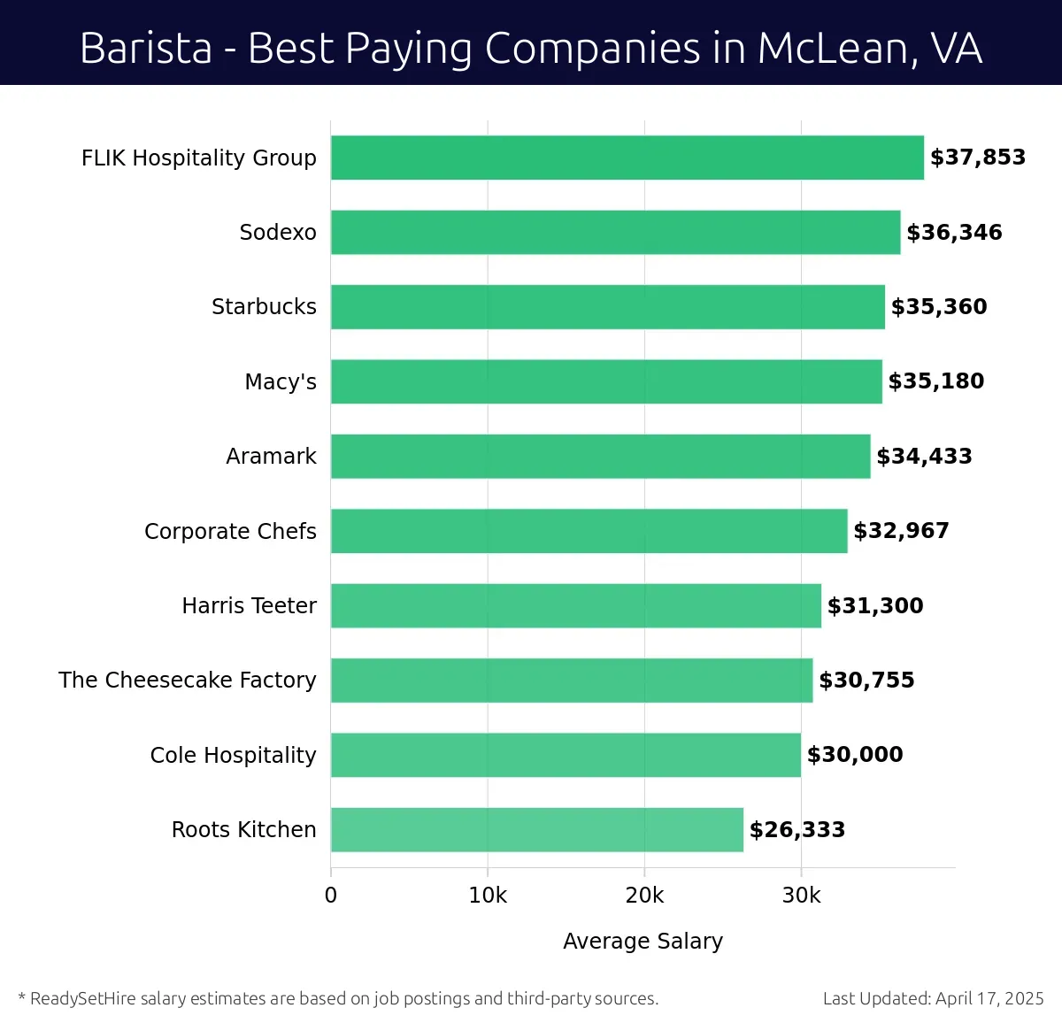 Graph displaying best paying company salaries for Barista jobs in McLean, VA, highlighting FLIK Hospitality Group with the highest at $37,853 and Roots Kitchen with the lowest at $26,333.