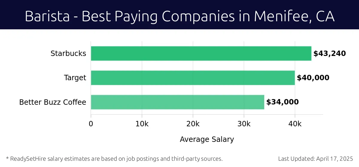 Graph displaying best paying company salaries for Barista jobs in Menifee, CA, highlighting Starbucks with the highest at $43,240 and Better Buzz Coffee with the lowest at $34,000.