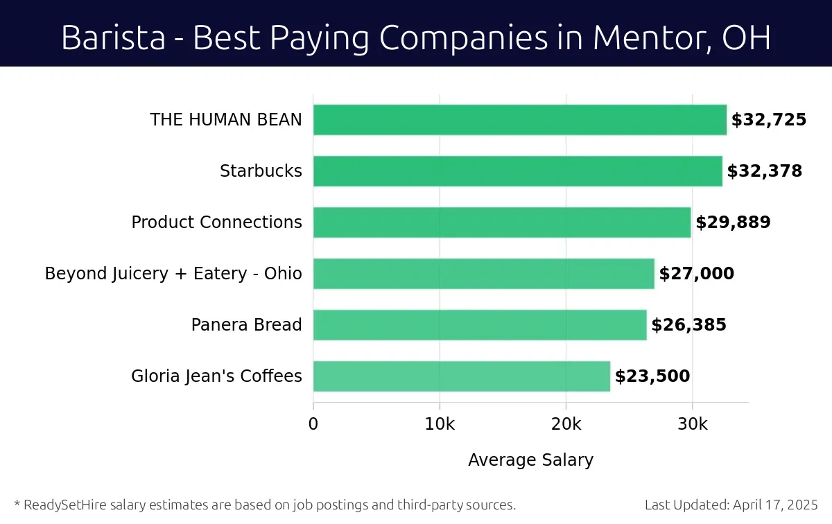 Graph displaying best paying company salaries for Barista jobs in Mentor, OH, highlighting THE HUMAN BEAN with the highest at $32,725 and Gloria Jean's Coffees with the lowest at $23,500.