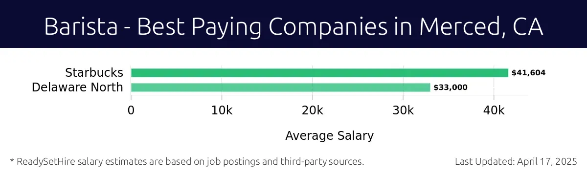 Graph displaying best paying company salaries for Barista jobs in Merced, CA, highlighting Starbucks with the highest at $41,604 and Delaware North with the lowest at $33,000.