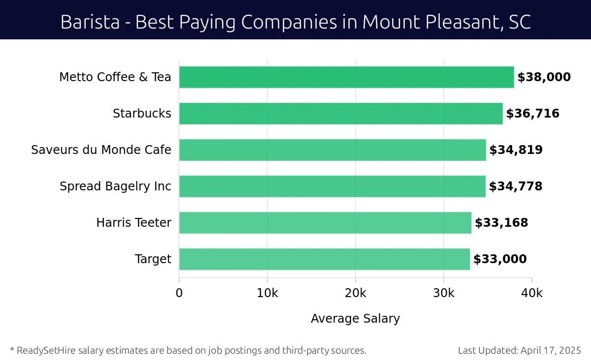 Graph displaying best paying company salaries for Barista jobs in Mount Pleasant, SC, highlighting Metto Coffee & Tea with the highest at $38,000 and Target with the lowest at $33,000.