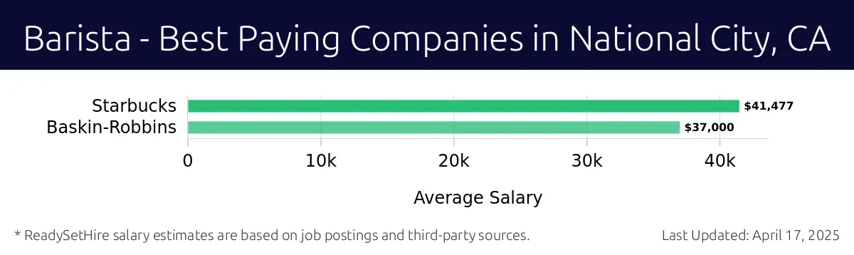 Graph displaying best paying company salaries for Barista jobs in National City, CA, highlighting Starbucks with the highest at $41,477 and Baskin-Robbins with the lowest at $37,000.