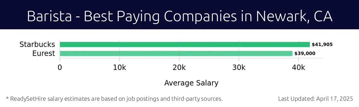 Graph displaying best paying company salaries for Barista jobs in Newark, CA, highlighting Starbucks with the highest at $41,905 and Eurest with the lowest at $39,000.