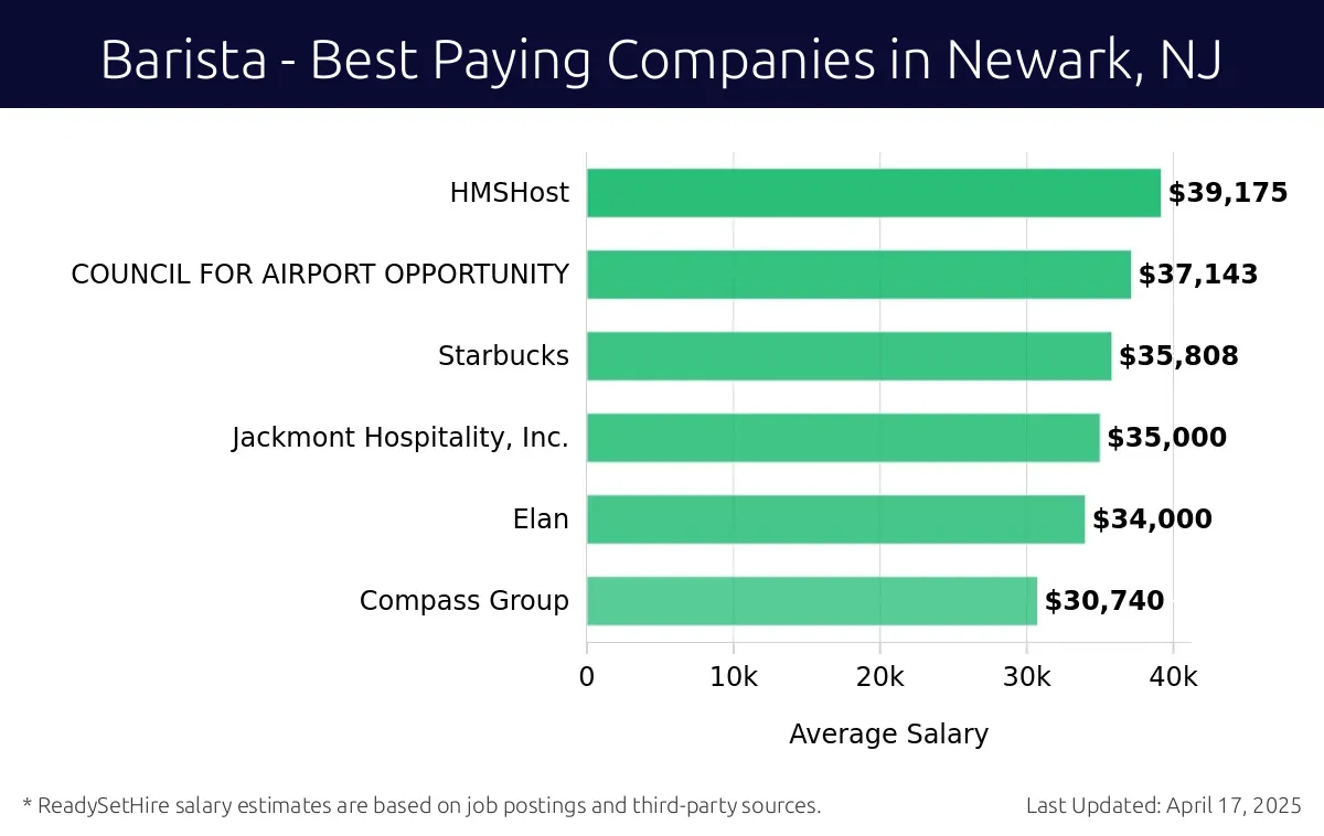 Graph displaying best paying company salaries for Barista jobs in Newark, NJ, highlighting HMSHost with the highest at $39,175 and Compass Group with the lowest at $30,740.