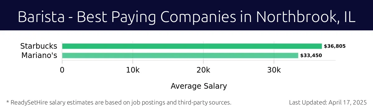 Graph displaying best paying company salaries for Barista jobs in Northbrook, IL, highlighting Starbucks with the highest at $36,805 and Mariano's with the lowest at $33,450.