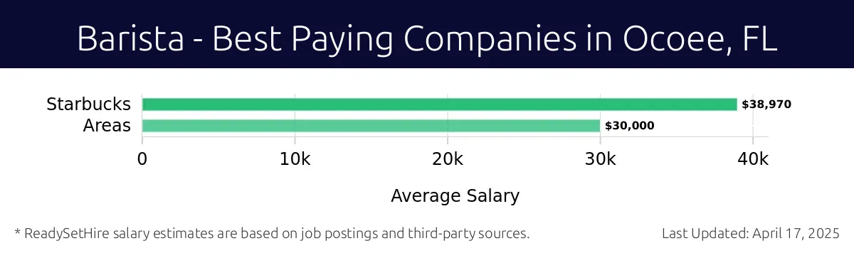 Graph displaying best paying company salaries for Barista jobs in Ocoee, FL, highlighting Starbucks with the highest at $38,970 and Starbucks with the lowest at $38,970.