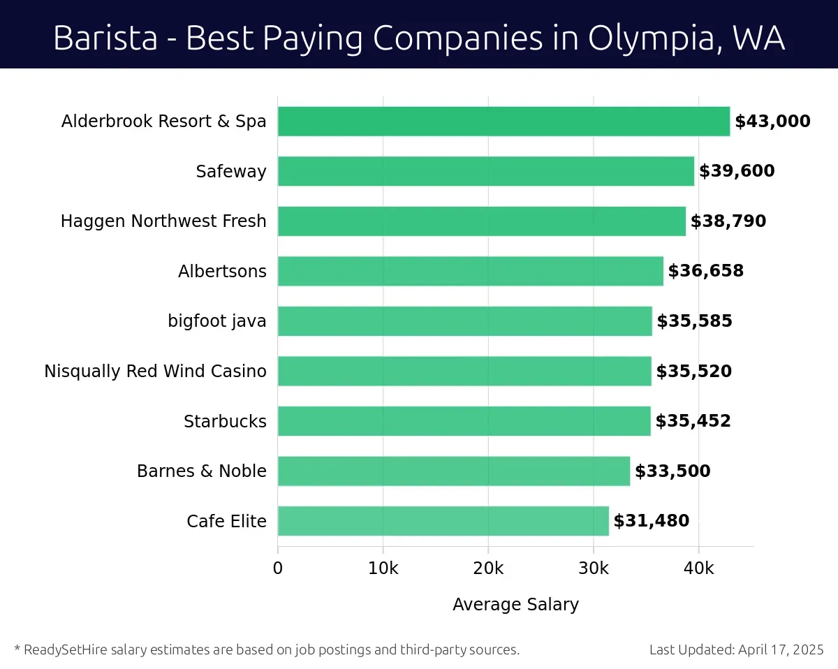Graph displaying best paying company salaries for Barista jobs in Olympia, WA, highlighting Alderbrook Resort & Spa with the highest at $43,000 and Cafe Elite with the lowest at $31,480.