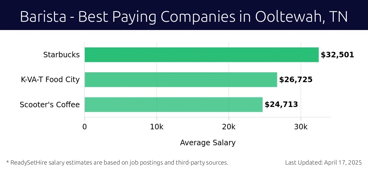 Graph displaying best paying company salaries for Barista jobs in Ooltewah, TN, highlighting Starbucks with the highest at $32,501 and Scooter's Coffee with the lowest at $24,713.