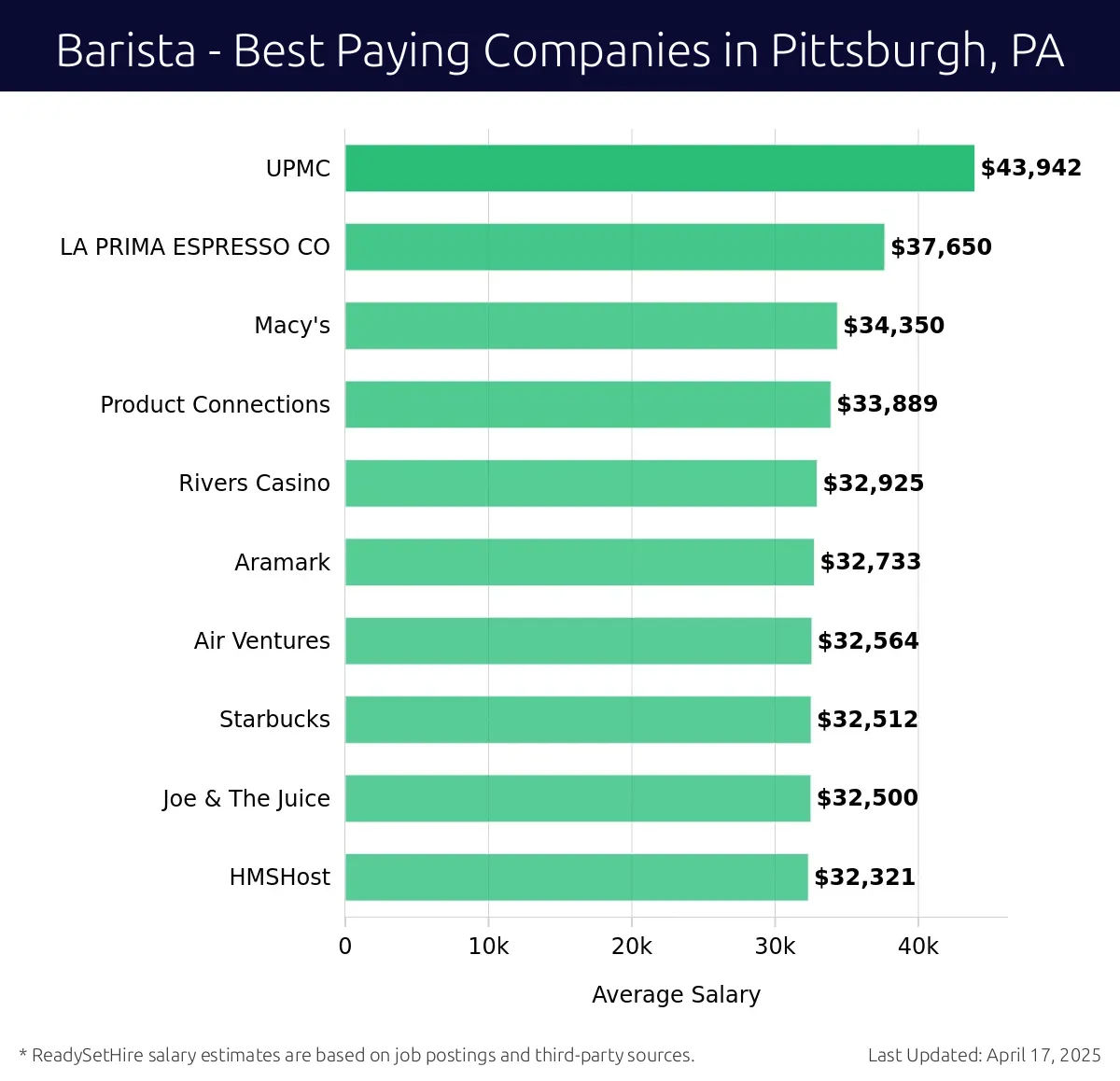 Graph displaying best paying company salaries for Barista jobs in Pittsburgh, PA, highlighting UPMC with the highest at $43,942 and HMSHost with the lowest at $32,321.