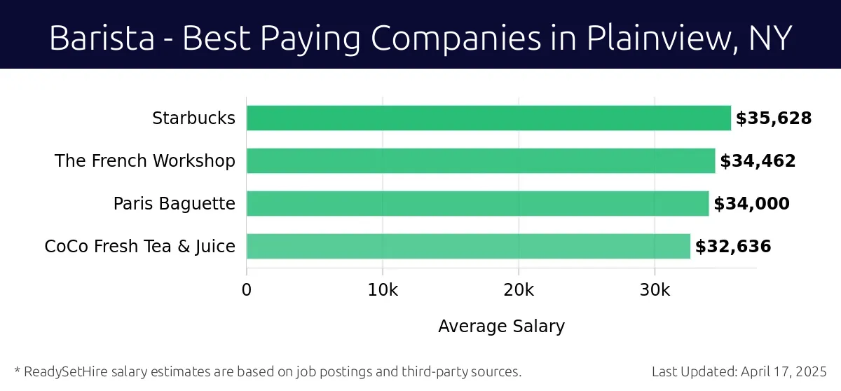 Graph displaying best paying company salaries for Barista jobs in Plainview, NY, highlighting Starbucks with the highest at $35,628 and CoCo Fresh Tea & Juice with the lowest at $32,636.
