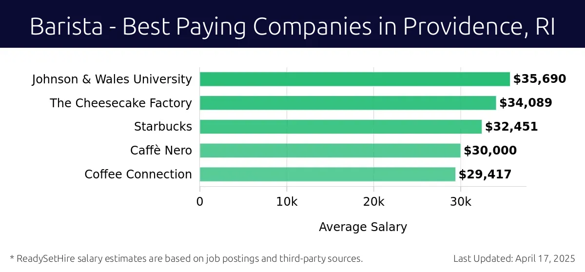 Graph displaying best paying company salaries for Barista jobs in Providence, RI, highlighting Johnson & Wales University with the highest at $35,690 and Coffee Connection with the lowest at $29,417.