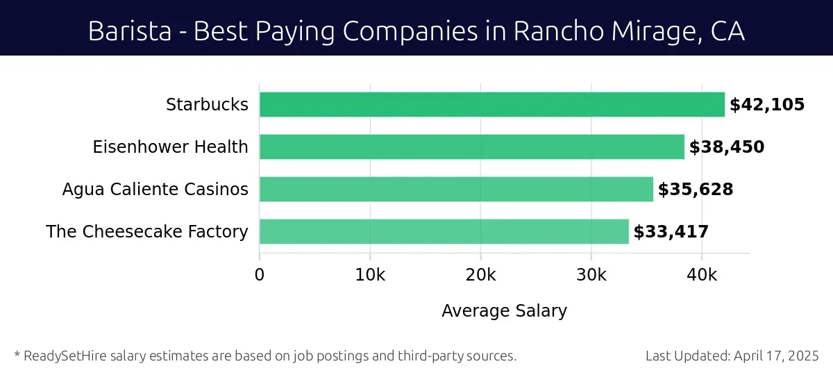 Graph displaying best paying company salaries for Barista jobs in Rancho Mirage, CA, highlighting Starbucks with the highest at $42,105 and The Cheesecake Factory with the lowest at $33,417.