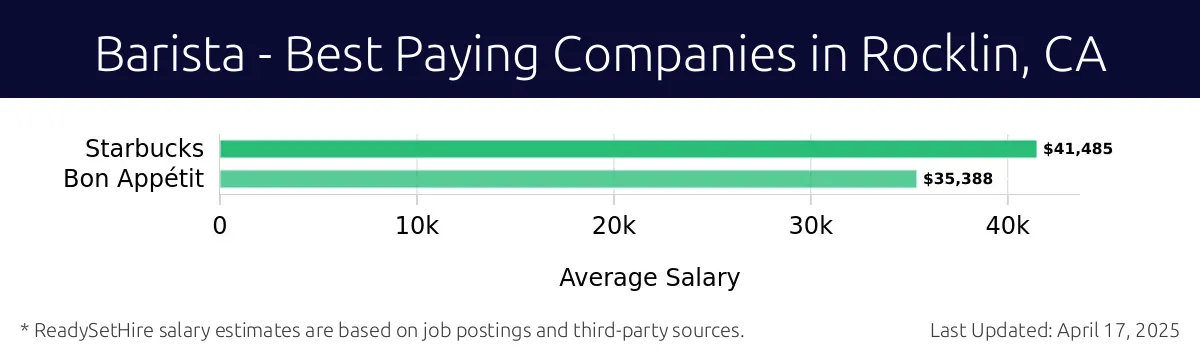 Graph displaying best paying company salaries for Barista jobs in Rocklin, CA, highlighting Starbucks with the highest at $41,485 and Bon Appétit with the lowest at $35,388.