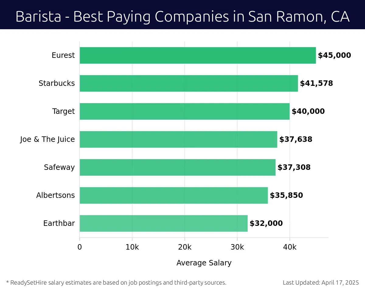 Graph displaying best paying company salaries for Barista jobs in San Ramon, CA, highlighting Eurest with the highest at $45,000 and Earthbar with the lowest at $32,000.