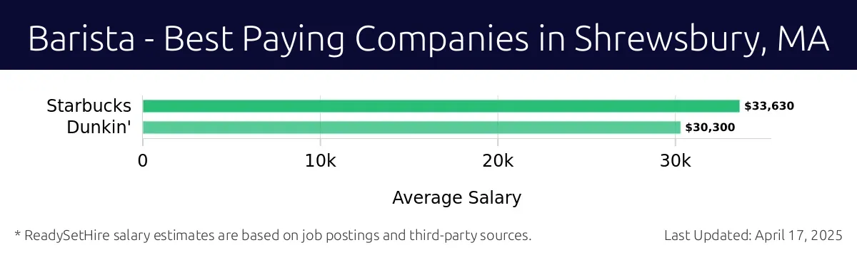 Graph displaying best paying company salaries for Barista jobs in Shrewsbury, MA, highlighting Starbucks with the highest at $33,630 and Dunkin' with the lowest at $30,300.