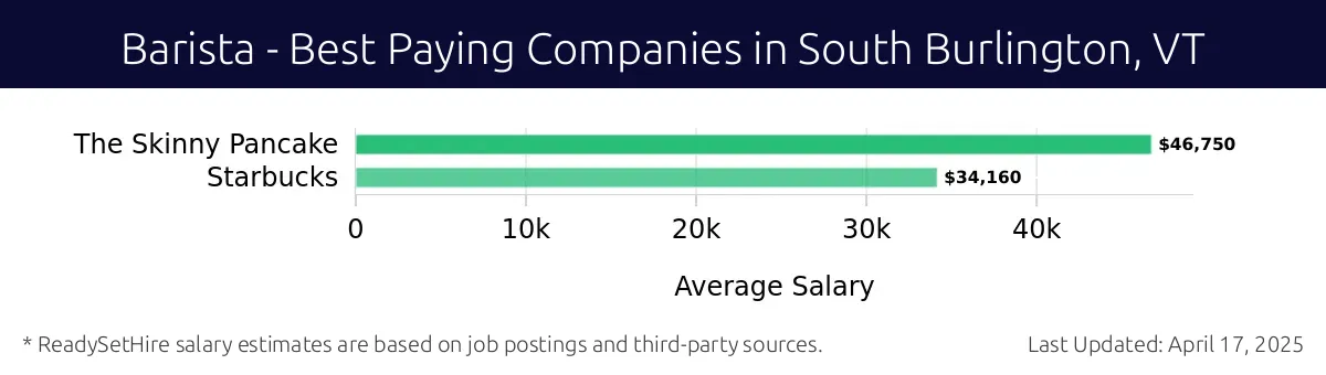 Graph displaying best paying company salaries for Barista jobs in South Burlington, VT, highlighting The Skinny Pancake with the highest at $46,750 and Starbucks with the lowest at $34,160.