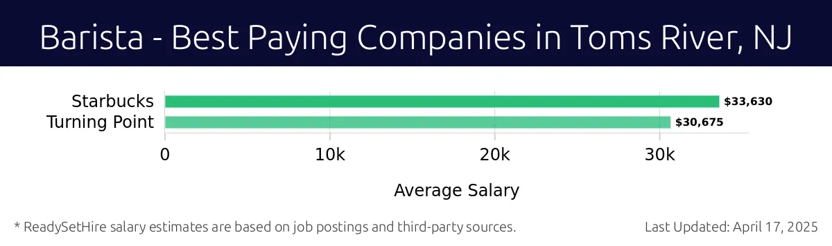 Graph displaying best paying company salaries for Barista jobs in Toms River, NJ, highlighting Starbucks with the highest at $33,630 and Turning Point with the lowest at $30,675.