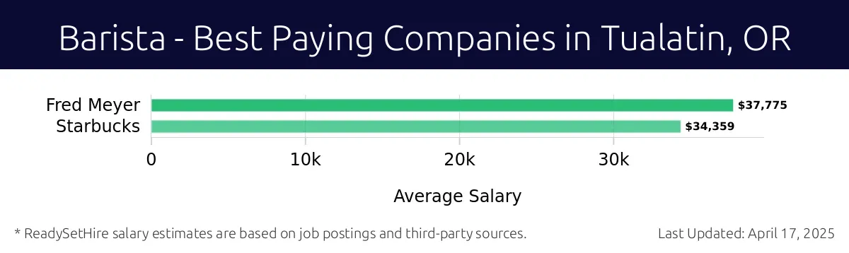 Graph displaying best paying company salaries for Barista jobs in Tualatin, OR, highlighting Fred Meyer with the highest at $37,775 and Starbucks with the lowest at $34,359.