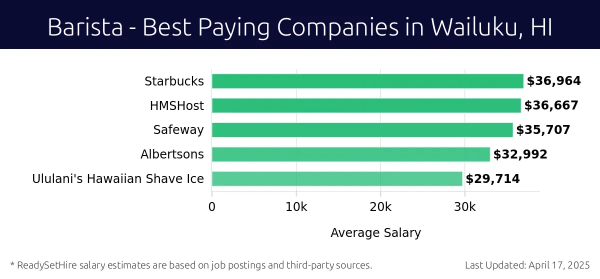 Graph displaying best paying company salaries for Barista jobs in Wailuku, HI, highlighting Starbucks with the highest at $36,964 and Ululani's Hawaiian Shave Ice with the lowest at $29,714.
