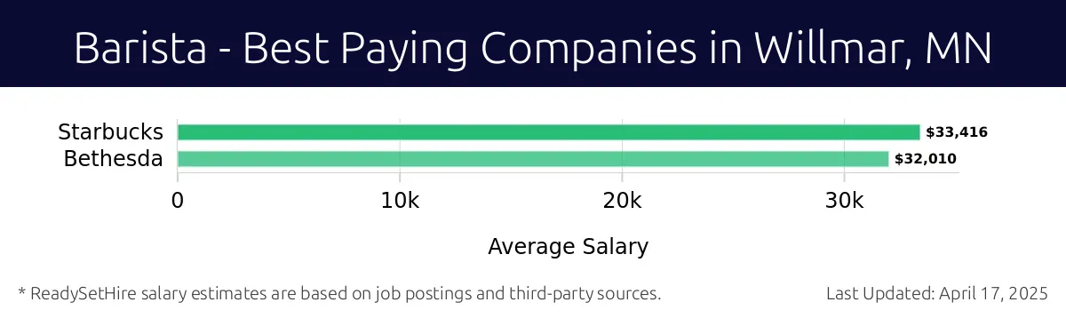 Graph displaying best paying company salaries for Barista jobs in Willmar, MN, highlighting Starbucks with the highest at $33,416 and Bethesda with the lowest at $32,010.