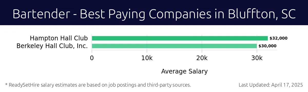 Graph displaying best paying company salaries for Bartender jobs in Bluffton, SC, highlighting LGC Associates, LLC with the highest at $32,000 and Berkeley Hall Club, Inc. with the lowest at $30,000.