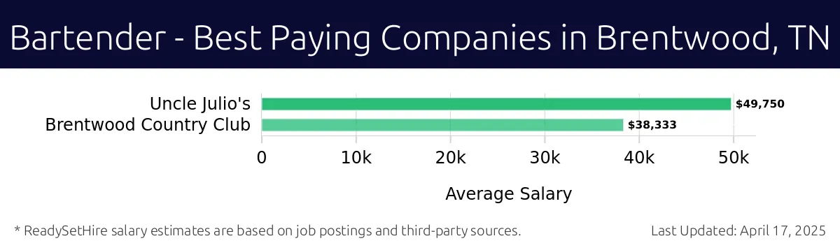 Graph displaying best paying company salaries for Bartender jobs in Brentwood, TN, highlighting Uncle Julio's with the highest at $49,750 and Brentwood Country Club with the lowest at $38,333.