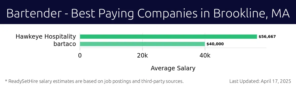 Graph displaying best paying company salaries for Bartender jobs in Brookline, MA, highlighting Hawkeye Hospitality with the highest at $56,667 and bartaco with the lowest at $40,000.