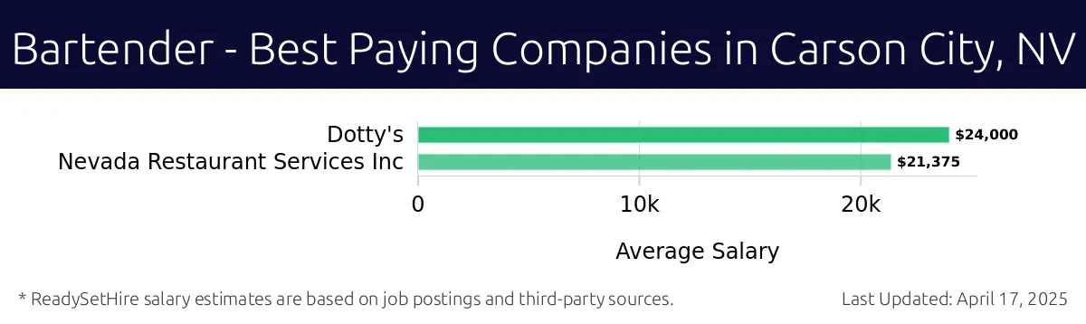 Graph displaying best paying company salaries for Bartender jobs in Carson City, NV, highlighting Dotty's with the highest at $24,000 and Nevada Restaurant Services Inc with the lowest at $21,375.