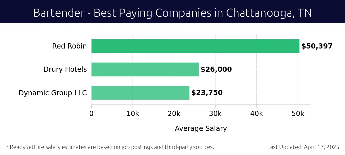 Graph displaying best paying company salaries for Bartender jobs in Chattanooga, TN, highlighting Red Robin with the highest at $50,397 and Dynamic Group LLC with the lowest at $23,750.