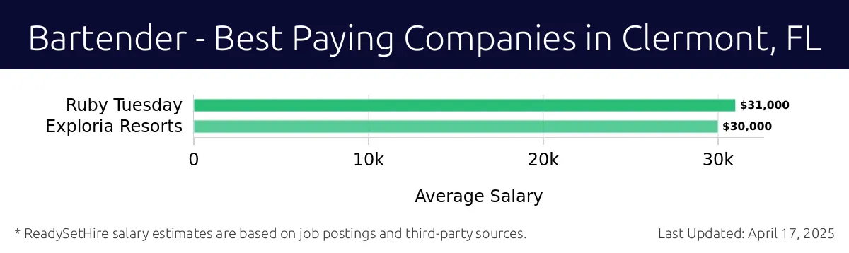 Graph displaying best paying company salaries for Bartender jobs in Clermont, FL, highlighting Ruby Tuesday with the highest at $31,000 and Exploria Resorts with the lowest at $30,000.