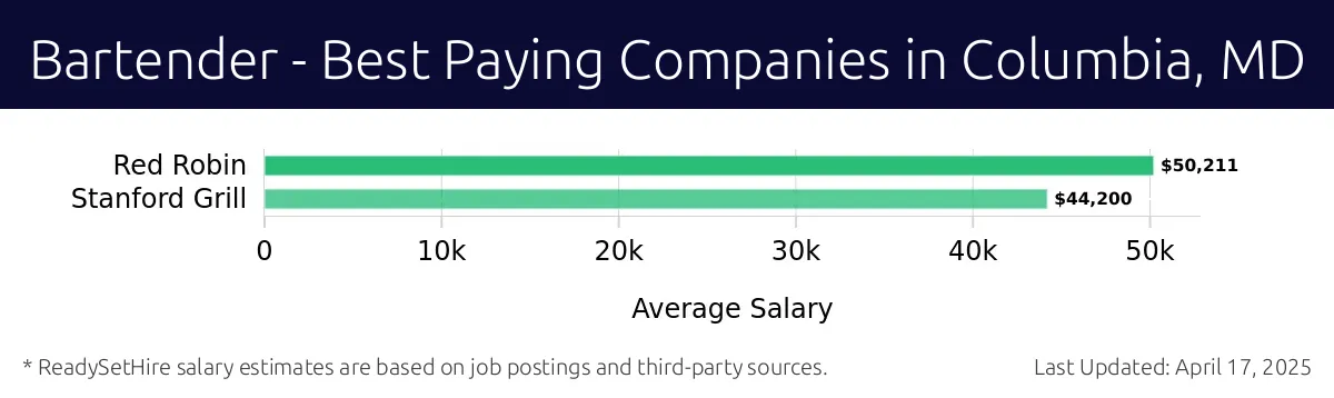 Graph displaying best paying company salaries for Bartender jobs in Columbia, MD, highlighting Red Robin with the highest at $50,211 and Stanford Grill with the lowest at $44,200.