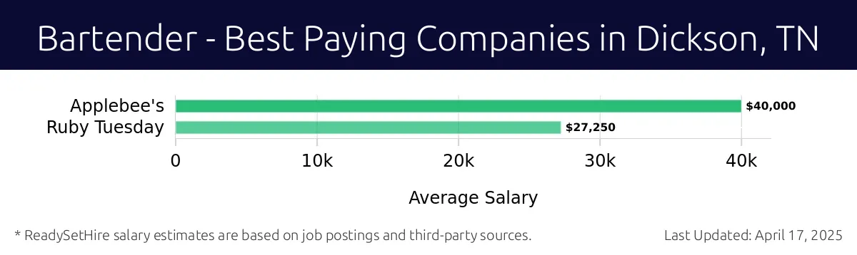 Graph displaying best paying company salaries for Bartender jobs in Dickson, TN, highlighting Applebee's with the highest at $40,000 and Ruby Tuesday with the lowest at $27,250.