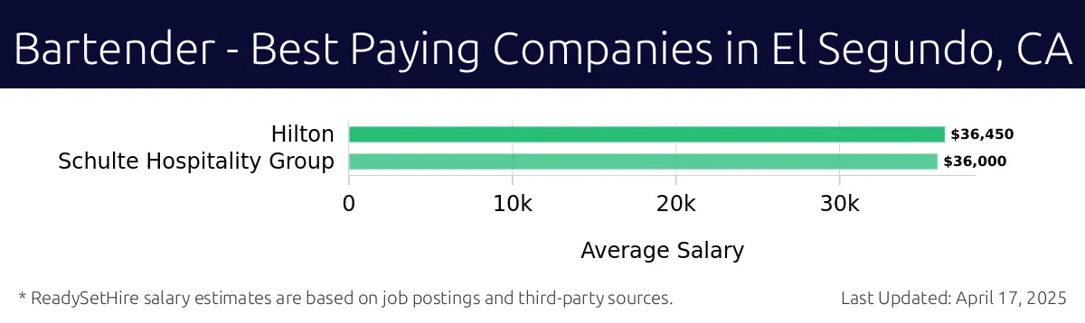 Graph displaying best paying company salaries for Bartender jobs in El Segundo, CA, highlighting Hilton with the highest at $36,450 and Schulte Hospitality Group with the lowest at $36,000.