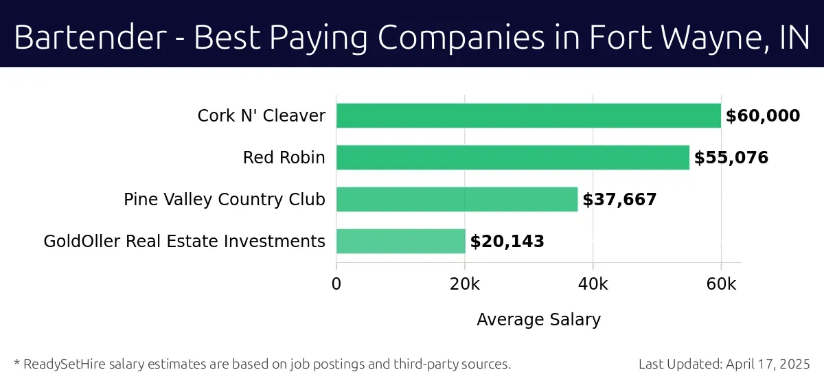 Graph displaying best paying company salaries for Bartender jobs in Fort Wayne, IN, highlighting Cork N' Cleaver with the highest at $60,000 and GoldOller Real Estate Investments with the lowest at $20,143.