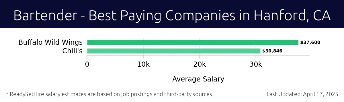 Graph displaying best paying company salaries for Bartender jobs in Hanford, CA, highlighting Buffalo Wild Wings with the highest at $37,600 and Chili's with the lowest at $30,846.