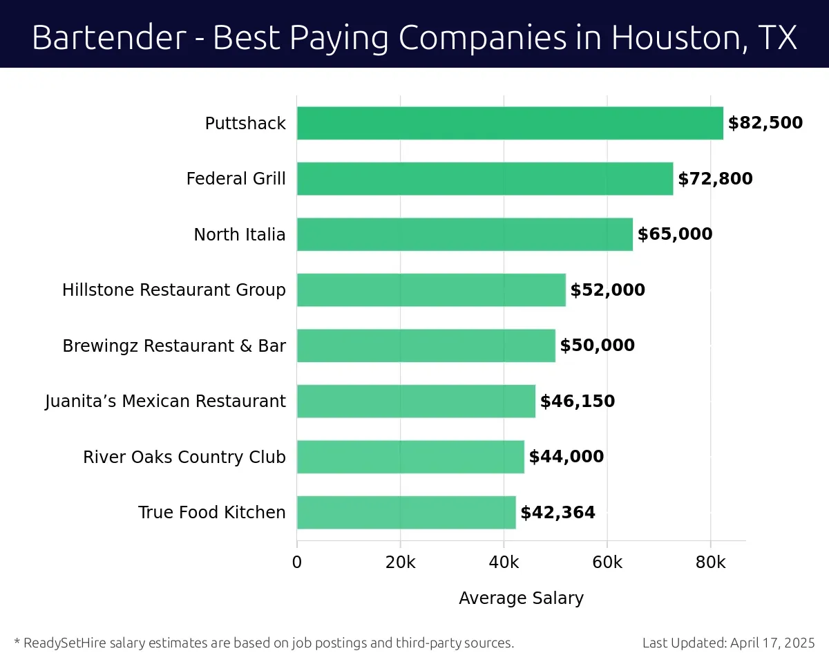 Graph displaying best paying company salaries for Bartender jobs in Houston, TX, highlighting Truluck's with the highest at $82,500 and True Food Kitchen with the lowest at $42,364.