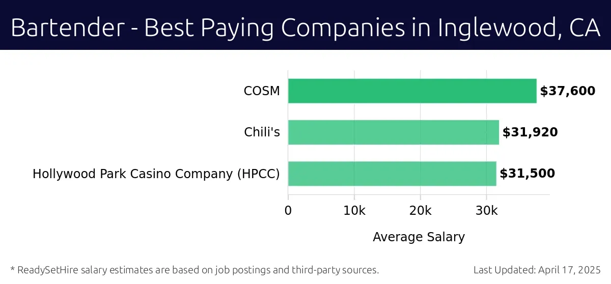 Graph displaying best paying company salaries for Bartender jobs in Inglewood, CA, highlighting COSM with the highest at $37,600 and Hollywood Park Casino Company (HPCC) with the lowest at $31,500.