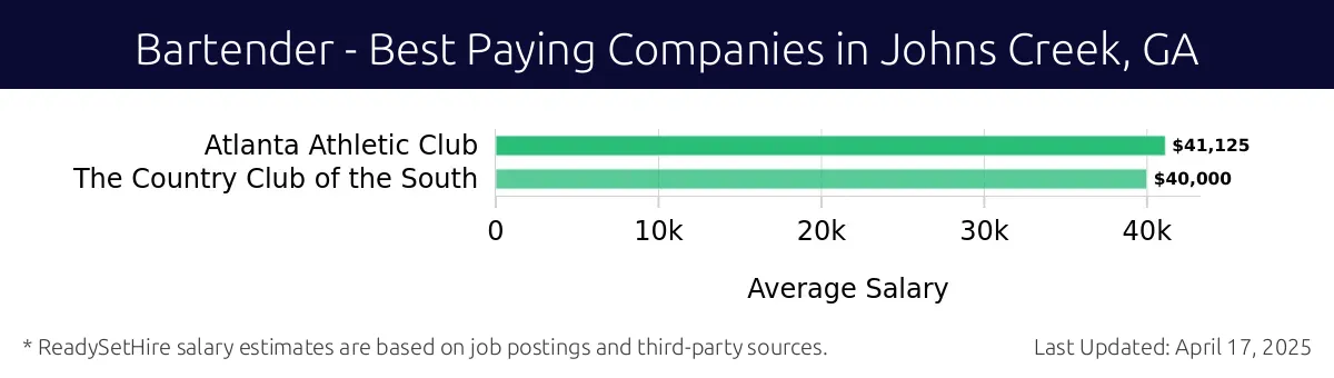 Graph displaying best paying company salaries for Bartender jobs in Johns Creek, GA, highlighting Atlanta Athletic Club with the highest at $41,125 and The Country Club of the South with the lowest at $40,000.
