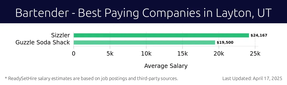 Graph displaying best paying company salaries for Bartender jobs in Layton, UT, highlighting Sizzler with the highest at $24,167 and Guzzle Soda Shack with the lowest at $19,500.