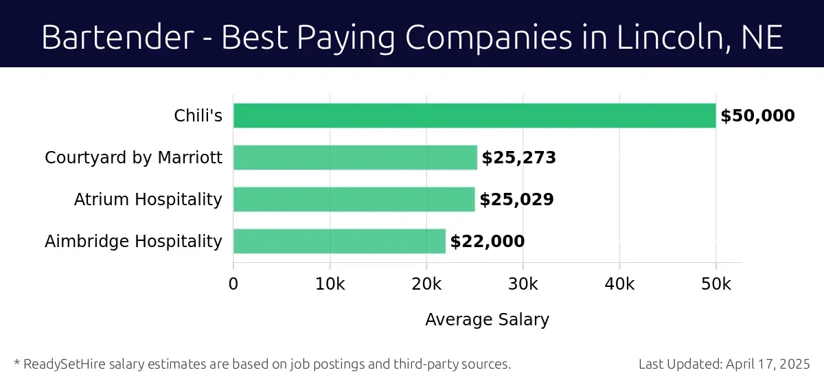 Graph displaying best paying company salaries for Bartender jobs in Lincoln, NE, highlighting Chili's with the highest at $50,000 and Aimbridge Hospitality with the lowest at $22,000.
