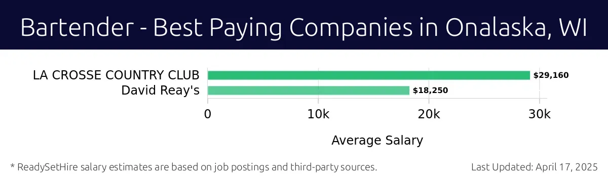 Graph displaying best paying company salaries for Bartender jobs in Onalaska, WI, highlighting LA CROSSE COUNTRY CLUB with the highest at $29,160 and David Reay's with the lowest at $18,250.