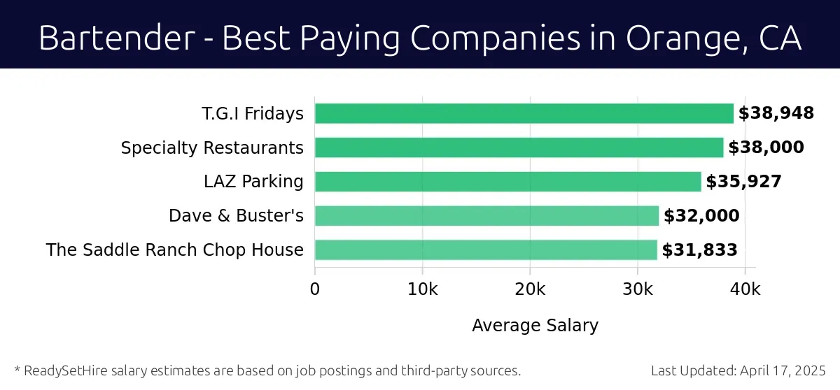 Graph displaying best paying company salaries for Bartender jobs in Orange, CA, highlighting T.G.I Fridays with the highest at $38,948 and The Saddle Ranch Chop House with the lowest at $31,833.